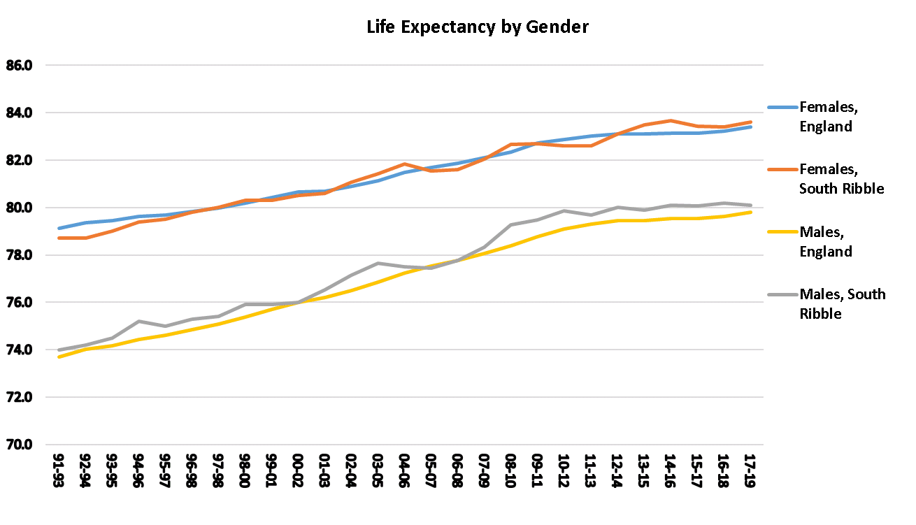 Life expectancy at birth, South Ribble graph