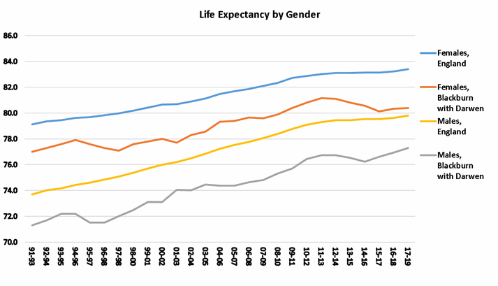 Life expectancy at birth, Blackburn with Darwen graph