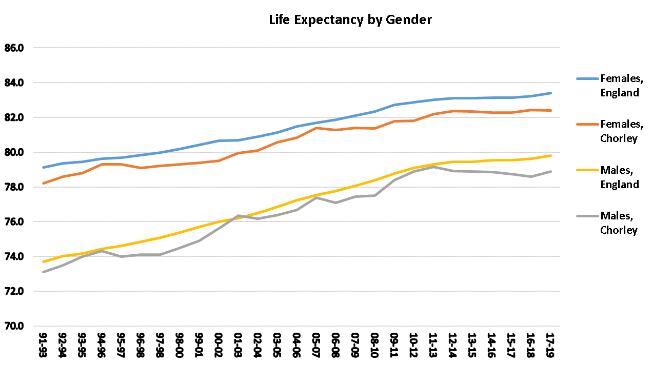 Graph showing life expectancy at birth for males and females in Chorley from 1991 to 1993 onwards. In 2017 to 2019 the age was 78.9 for males and 82.4 for females