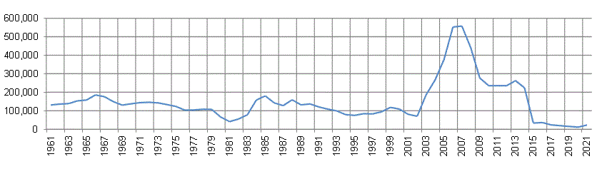 Graph showing decline in passenger at Blackpool Airport, 1961-2019