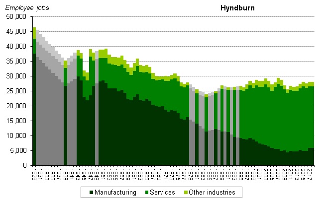 Graph of employee jobs in Hyndburn from 1929 onwards showing relative share between manufacturing, services and other industries