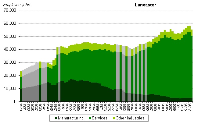 Graph of employee jobs in Lancaster from 1929 onwards showing relative share between manufacturing, services and other industries