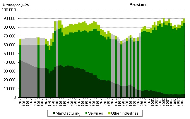 Graph of employee jobs in Preston from 1929 onwards showing relative share between manufacturing, services and other industries