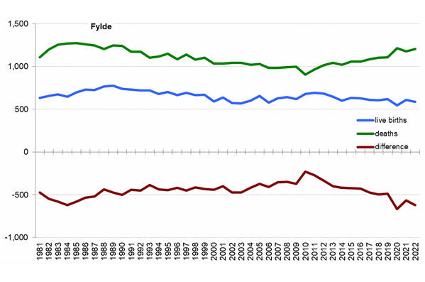 Graph of live births, deaths and difference between the two in Fylde from 1981 onwards. In 2022 there were 585 live births and 1,204 deaths