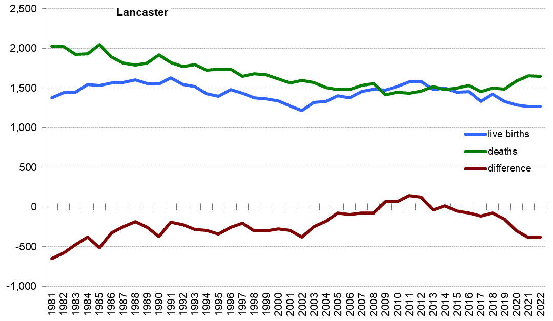 Graph of live births, deaths and difference between the two in Lancaster from 1981 onwards. In 2022 there were 1,269 live births and 1,648 deaths