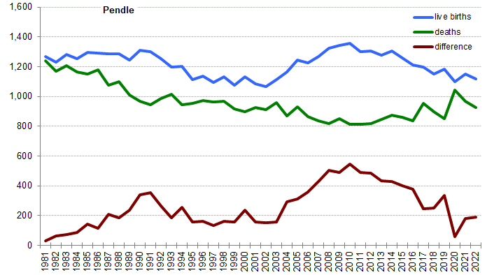 Graph of live births, deaths and difference between the two in Pendle from 1981 onwards. In 2022 there were 1,117 live births and 927 deaths