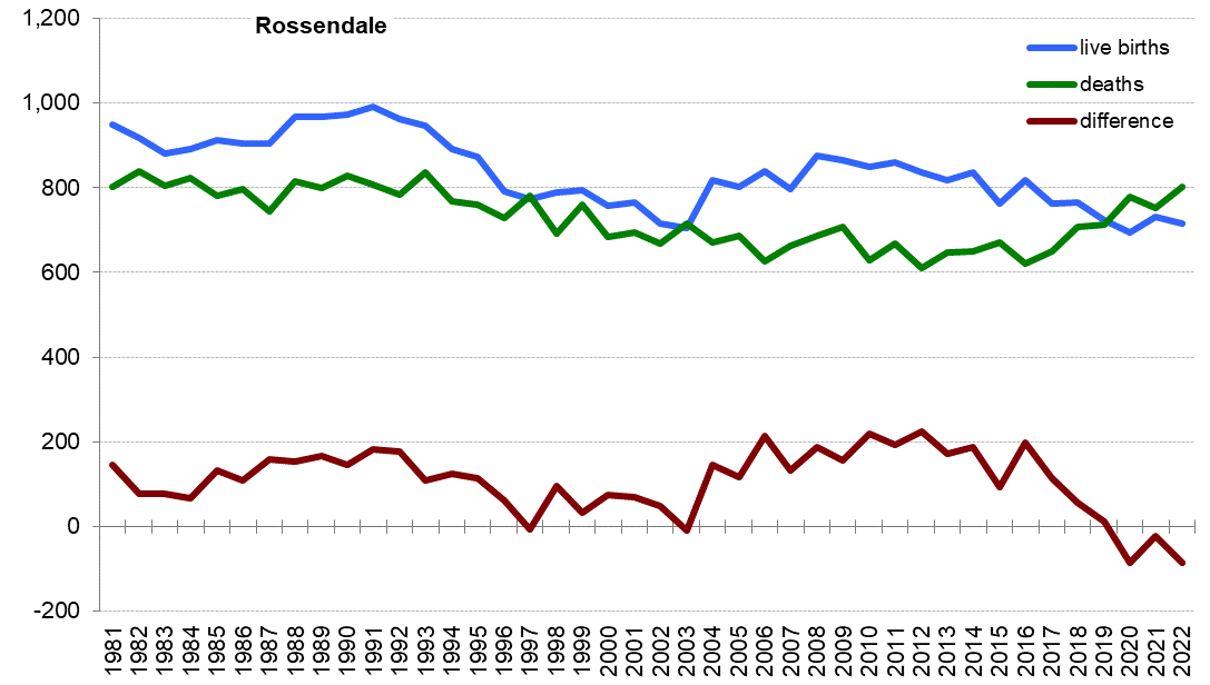 Graph of live births, deaths and difference between the two in Rossendale from 1981 onwards. In 2022 there were 715 live births and 801 deaths