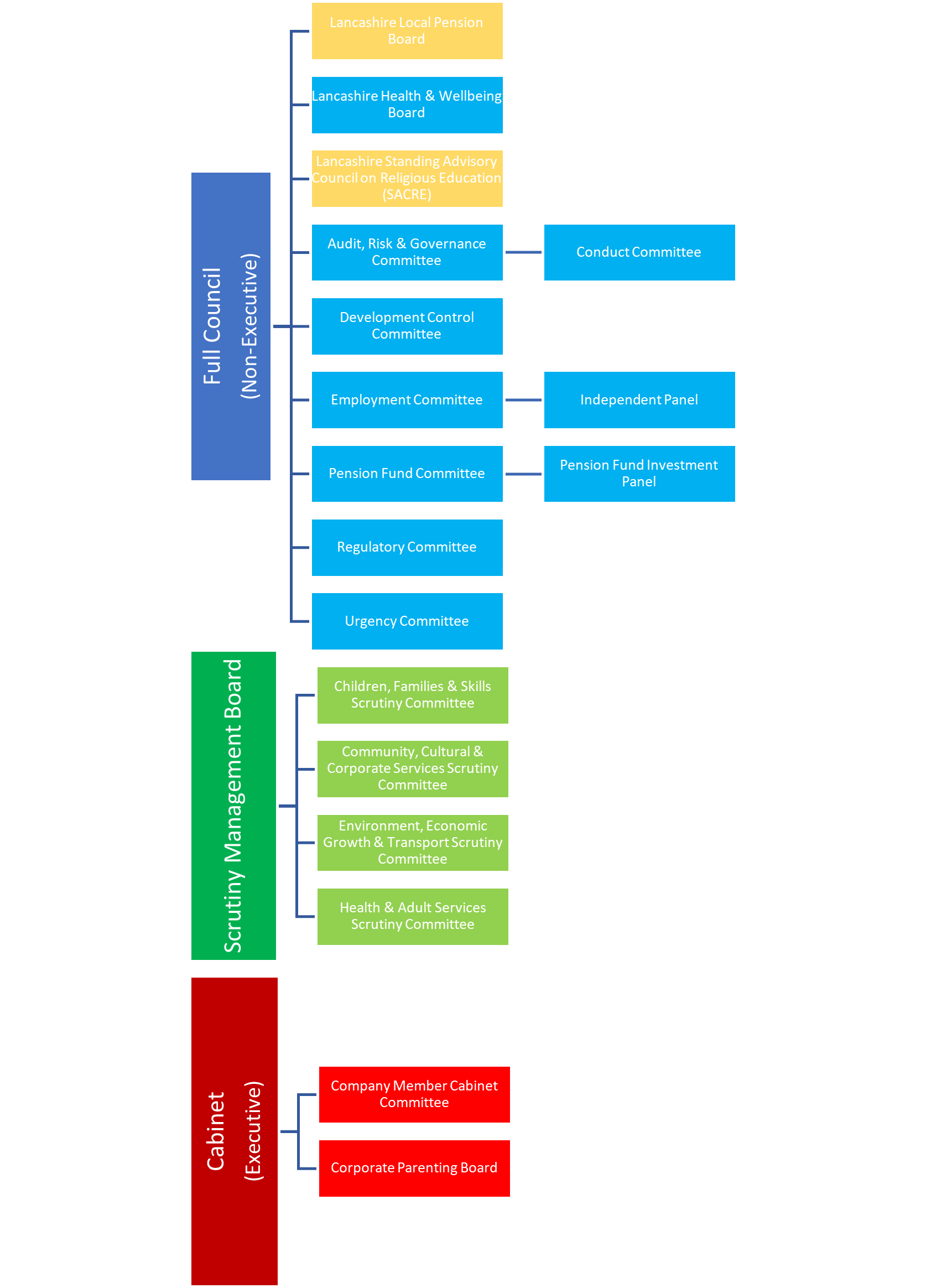 Committee structure as of 1 April 2024