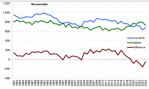Graph of live births, deaths and difference between the two in Rossendale from 1981 onwards.
In 2024 there were 685 live births and 732 deaths Graph of live births, deaths and difference between the two in Rossendale from 1981 onwards. In 2024 there were 685 live births and 732 deaths