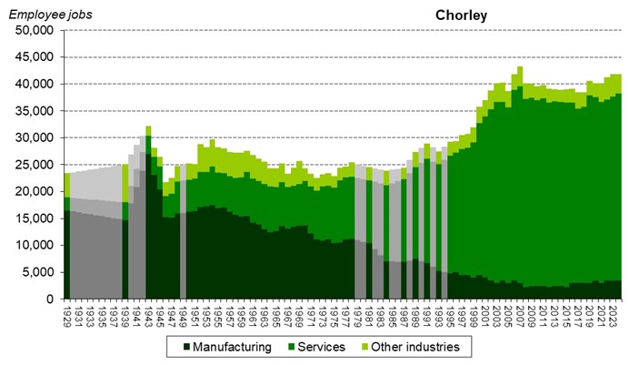 Graph of employee jobs in Chorley from 1929 onwards showing relative share between manufacturing, services and other industries