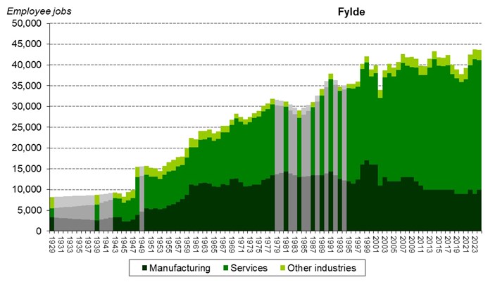 Graph of employee jobs in Fylde from 1929 onwards showing
relative share between manufacturing, services and other industries Graph of employee jobs in Fylde from 1929 onwards showing relative share between manufacturing, services and other industries