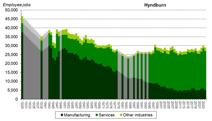 Graph of employee jobs in Hyndburn from 1929 onwards showing relative share between manufacturing, services and other industries