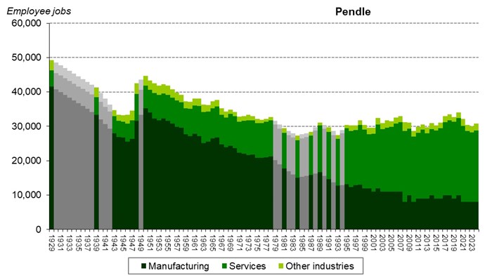Graph of employee jobs in Pendle from 1929 onwards showing relative share between manufacturing, services and other industries