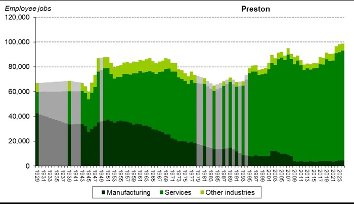 Graph of employee jobs in Preston from 1929 onwards showing
relative share between manufacturing, services and other industries Graph of employee jobs in Preston from 1929 onwards showing relative share between manufacturing, services and other industries
