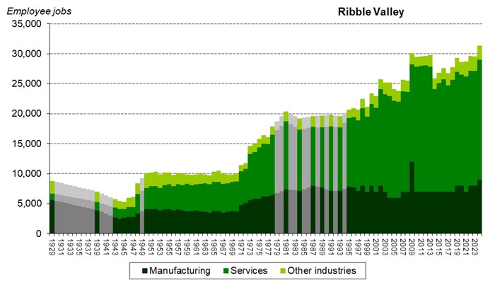 Graph of employee jobs in Ribble Valley from 1929 onwards showing relative share between manufacturing, services and other industries