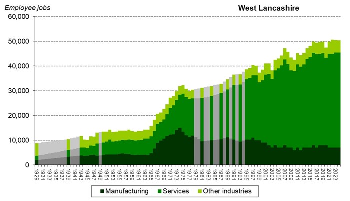 Graph of employee jobs in West Lancashire from 1929 onwards showing relative share between manufacturing, services and other industries