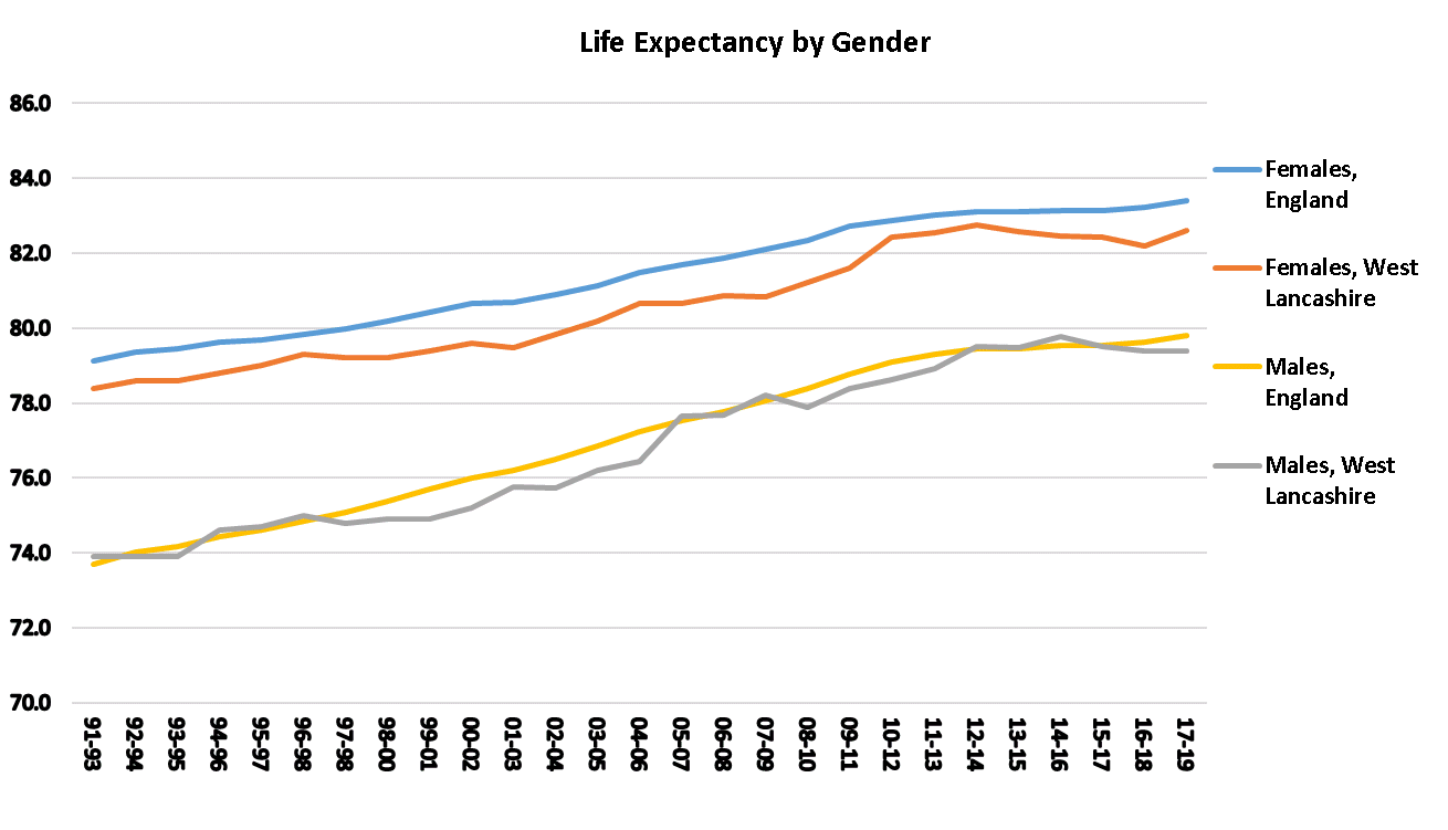 Life expectancy at birth West Lancashire graph
