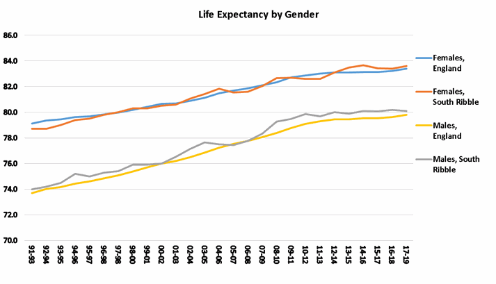 Life expectancy at birth, South Ribble graph
