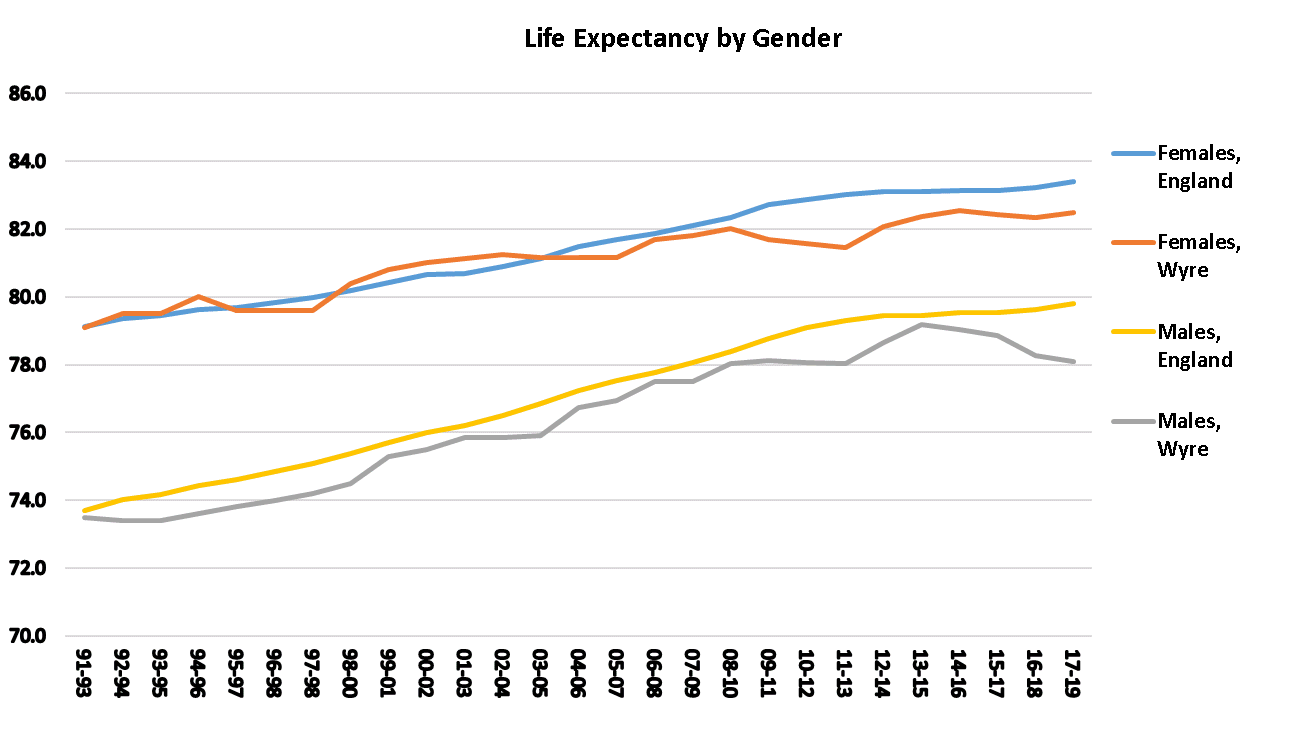 Life expectancy at birth, Wyre graph