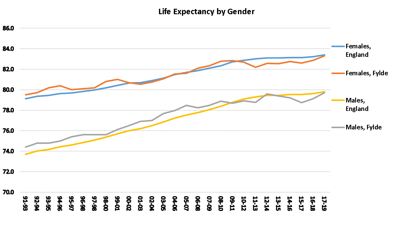 Graph showing life expectancy at birth for males and females in Fylde from 1991 to 1993 onwards. In 2017 to 2019 the age was 79.7 for males and 83.3 for females