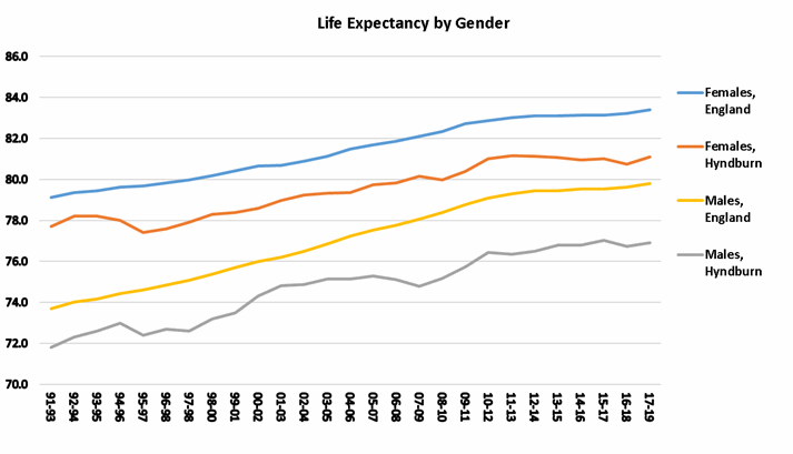Graph showing life expectancy at birth for males and females in Hyndburn from 1991 to 1993 onwards. In 2017 to 2019 the age was 76.9 for males and 81.1 for females