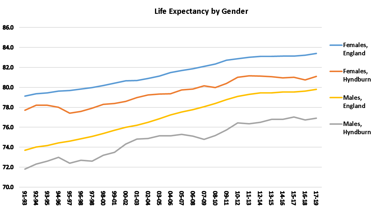 Graph showing life expectancy at birth for males and females in Hyndburn from 1991 to 1993 onwards. In 2017 to 2019 the age was 76.9 for males and 81.1 for females