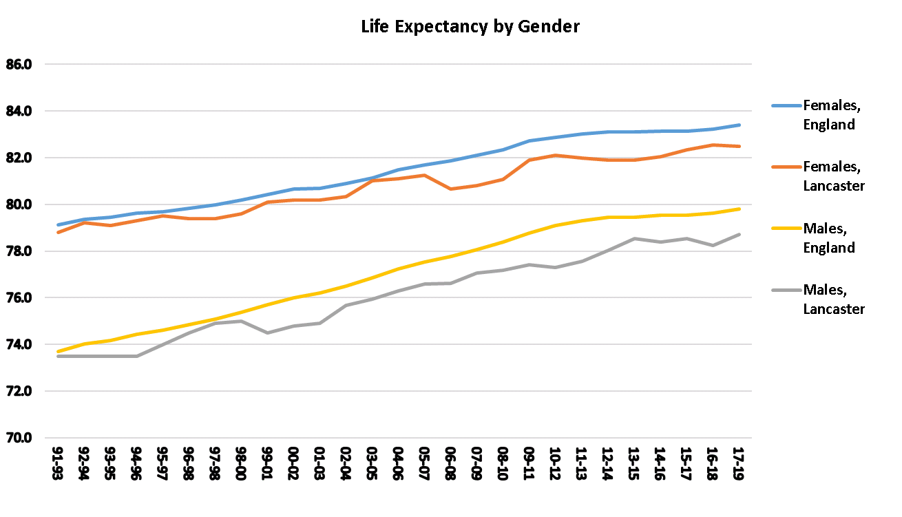 Life expectancy at birth, Lancaster graph