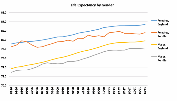 Life expectancy at birth , Pendle graph