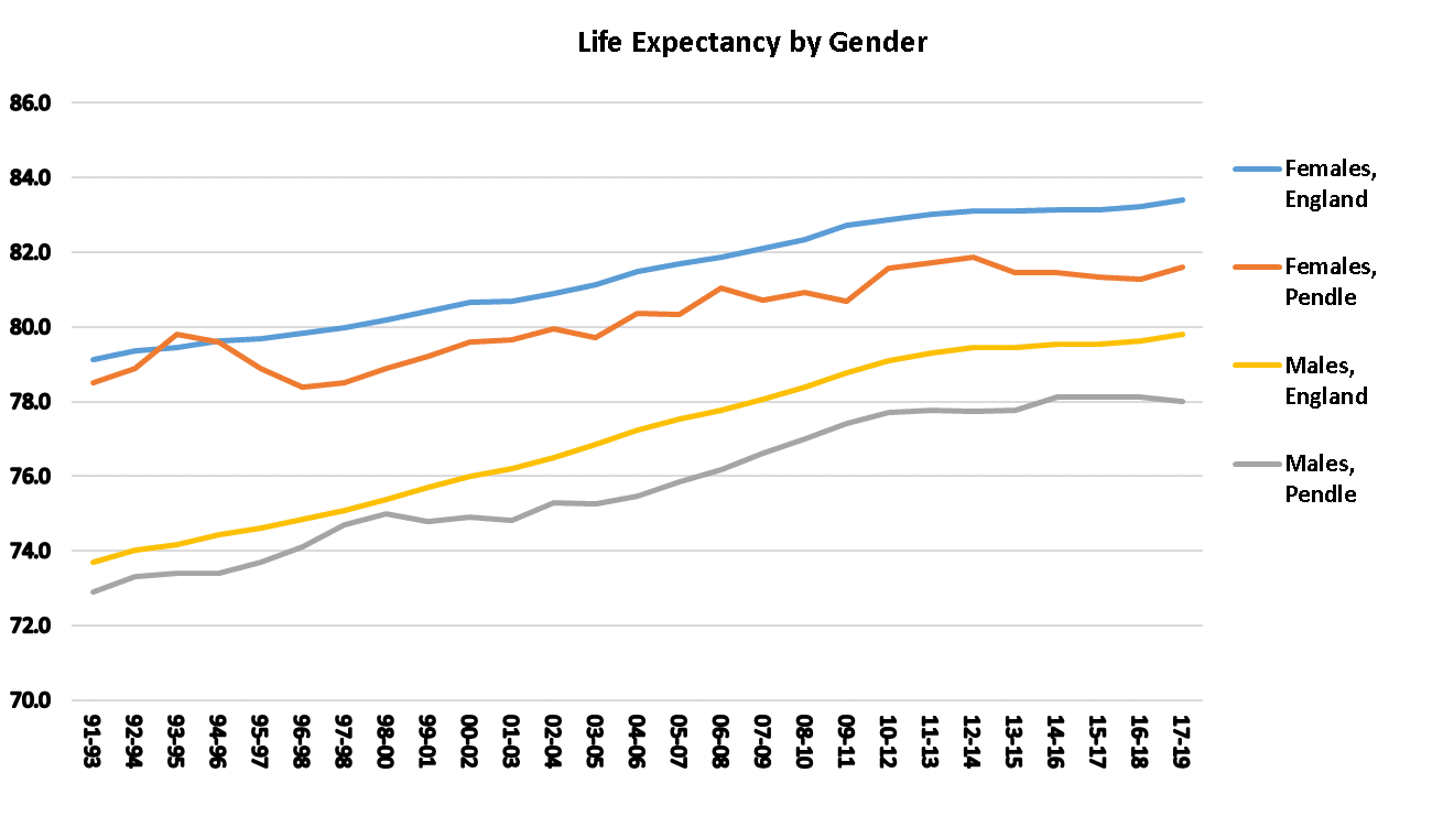 Life expectancy at birth , Pendle graph