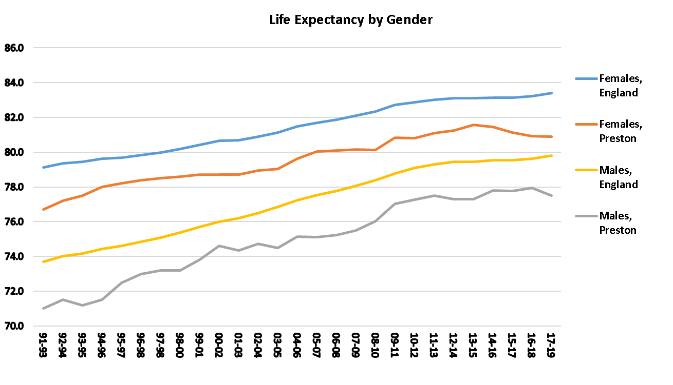 Graph showing life expectancy at birth for males and females in Preston from 1991 to 1993 onwards. In 2017 to 2019 the age was 77.5 for males and 80.9 for females