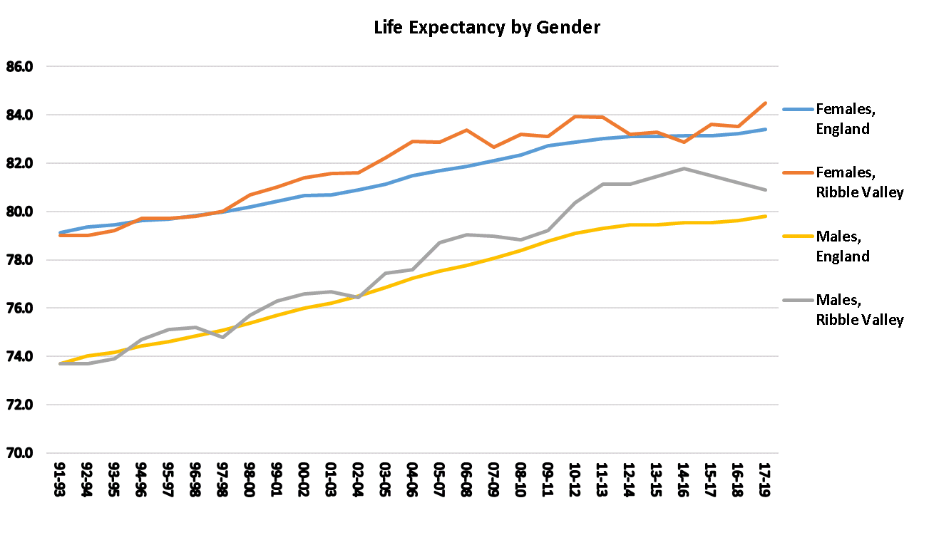 Life expectancy at birth, Ribble Valley graph