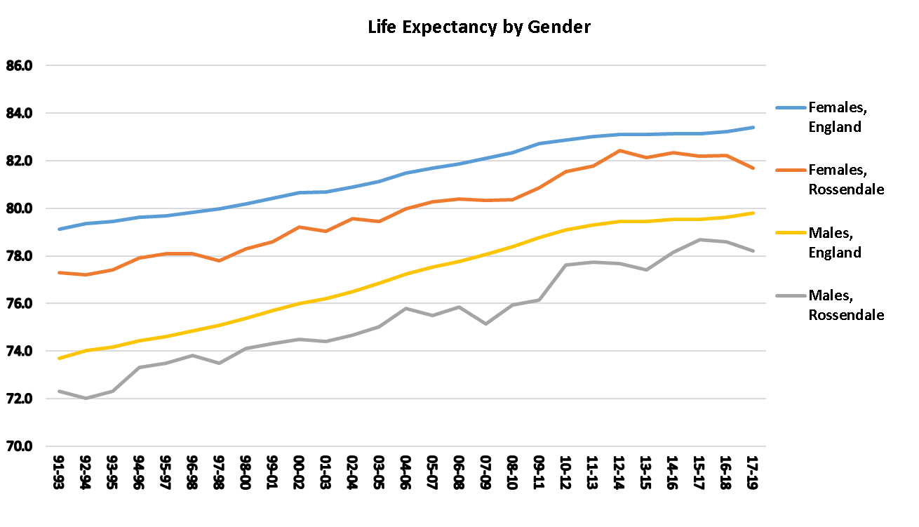 Life expectancy at birth, Rossendale graph