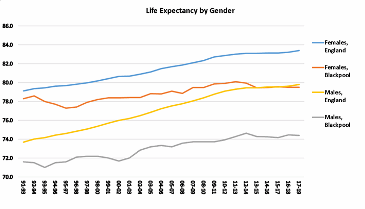 Life expectancy at birth, Blackpool graph