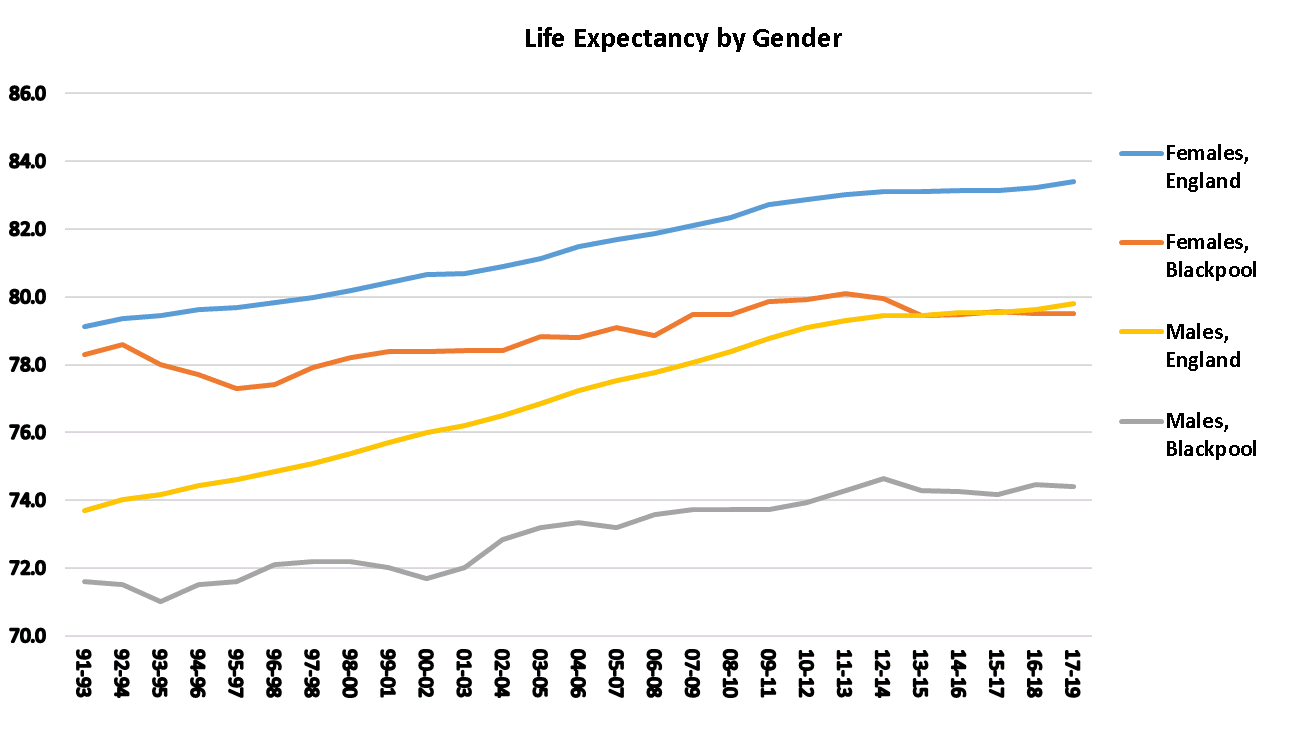 Life expectancy at birth, Blackpool graph