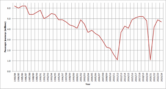 Figure 2. Blackpool tramway passenger journeys, 1983/84 - 2023/24