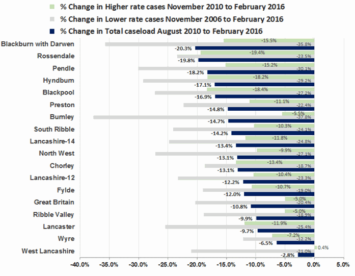 Attendance Allowance Lancashire County Council