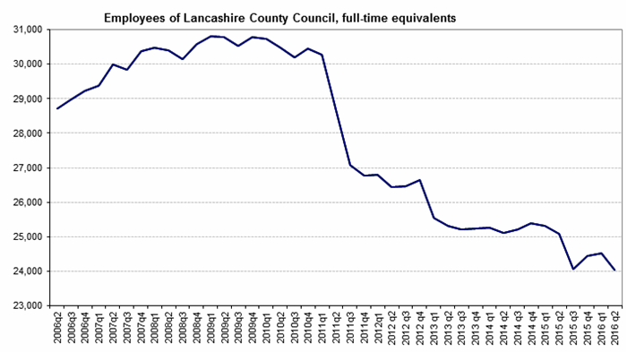 Lancashire county council job evaluation