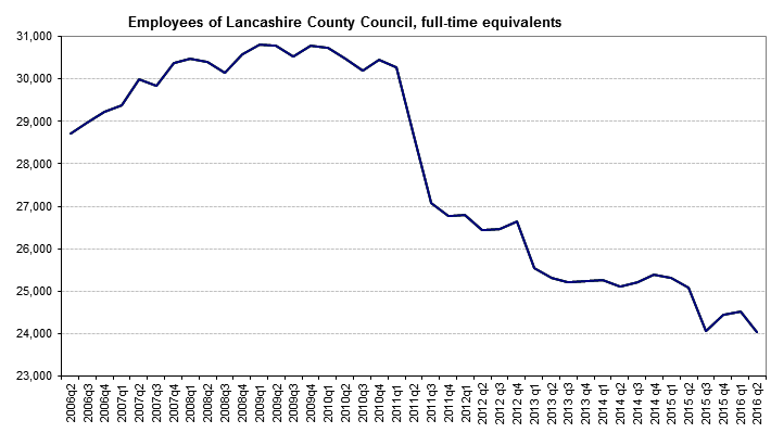 Lancashire county council job evaluation
