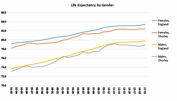 Graph showing life expectancy at birth for males and females in Chorley from 1991 to 1993 onwards. In 2017 to 2019 the age was 78.9 for males and 82.4 for females