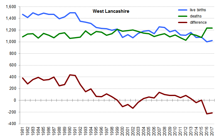 Graph of live births, deaths and difference between the two in West Lancashire from 1981 onwards. In 2017 there were 1034 live births and 1202 deaths