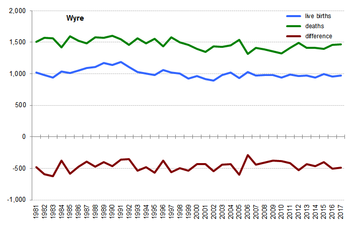 Graph of live births, deaths and difference between the two in Wyre from 1981 onwards. In 2017 there were 972 live births and 1505 deaths