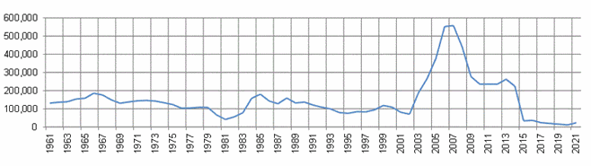 Graph showing decline in passenger at Blackpool Airport, 1961-2019