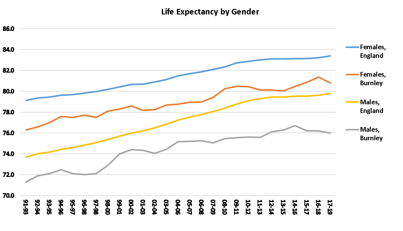 Graph showing life expectancy at birth for males and females in Burnley from 1991 to 1993 onwards. In 2017 to 2019 the age was 76.0 for males and 80.8 for females