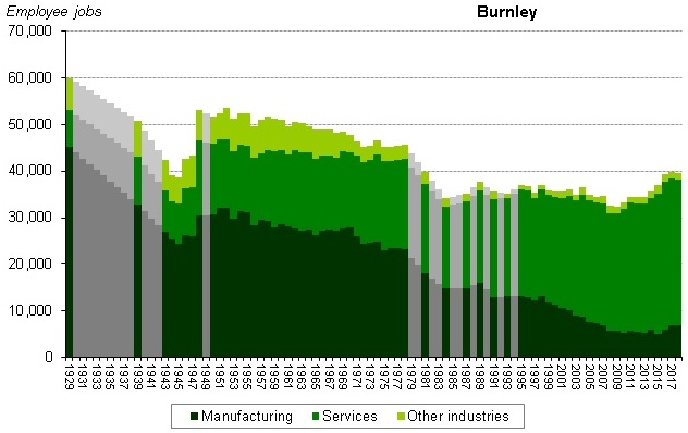 Graph of employee jobs in Burnley from 1929 onwards showing relative share between manufacturing, services and other industries