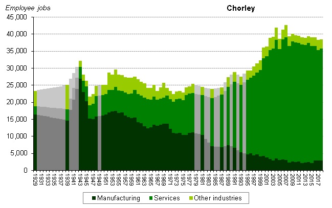 Graph of employee jobs in Chorley from 1929 onwards showing relative share between manufacturing, services and other industries