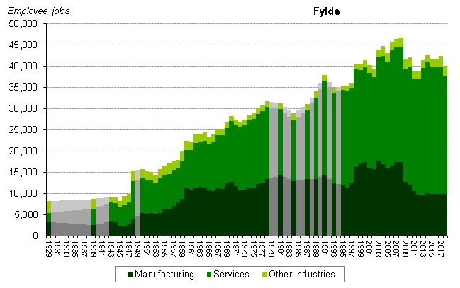 Graph of employee jobs in Fylde from 1929 onwards showing relative share between manufacturing, services and other industries