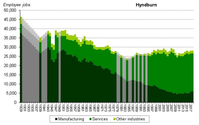 Graph of employee jobs in Hyndburn from 1929 onwards showing relative share between manufacturing, services and other industries