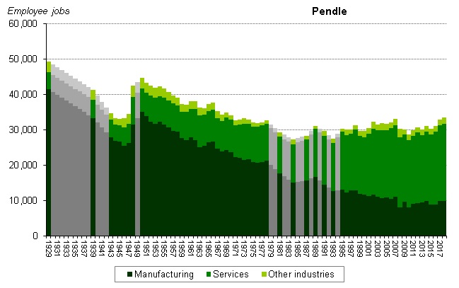 Graph of employee jobs in Pendle from 1929 onwards showing relative share between manufacturing, services and other industries