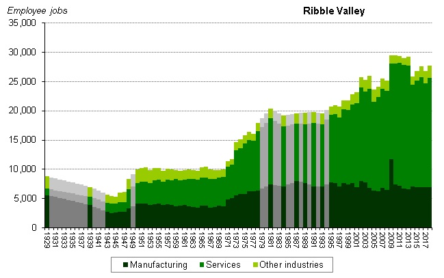 Graph of employee jobs in Ribble Valley from 1929 onwards showing relative share between manufacturing, services and other industries