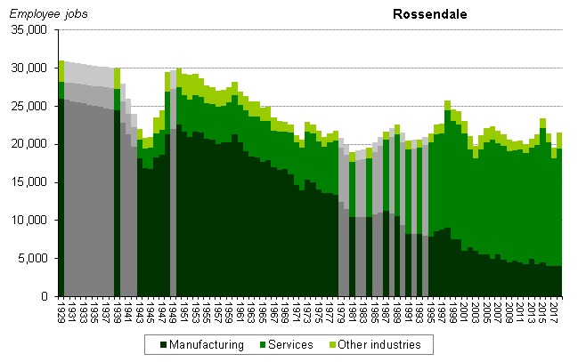 Graph of employee jobs in Rossendale from 1929 onwards showing relative share between manufacturing, services and other industries
